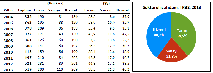 TRB2 Bölgesinde hizmet sektörünün toplam istihdamdaki payı %40,2, tarım sektörünün payı %38,5, sanayi sektörünün payı ise %21,3 dür. Tablo 23.2: ın sektörel dağılımı, TRB2, 2004-2013 Tablo 23.