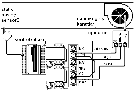 10 Başlangıçta sistem su seviyesi düşük olduğunu varsayarsak (yani H<H1) bu durumda K1 kontağı kapalı durumda, dolayısı ile vana açık konumdadır.