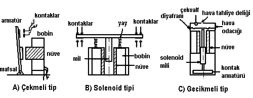 27 Şekil-1.37 Akışkanlı anahtarlama kontrolü Elektrikli Sistemler Elektrik elemanlar enerji kaynağı olarak düşük veya hat voltajındaki elektrik enerjisini kullanır.