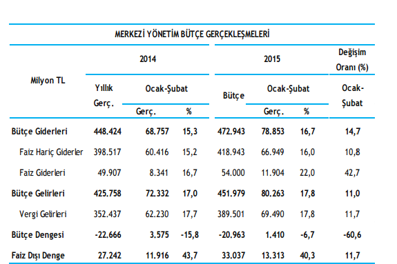 Makroekonomi Yurtiçi Geçen Hafta: Şubat 2014 te TRY 1,7 milyar fazla veren bütçe bu yılın aynı ayında TRY 2,4 milyar açık verdi. Faiz ödemelerinin Şubat ayına yığılması farkın sebebiydi.