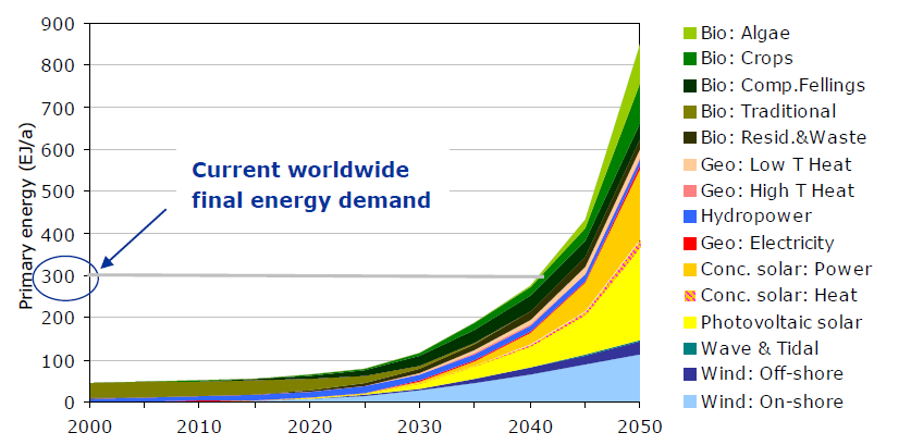 Çeşitli yenilenebilir enerji