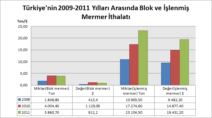 Şekil 20: Türkiye nin 2009-2011 Yılları Arasında Blok ve İşlenmiş Mermer İthalatı (TÜİK).