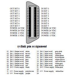 I/O