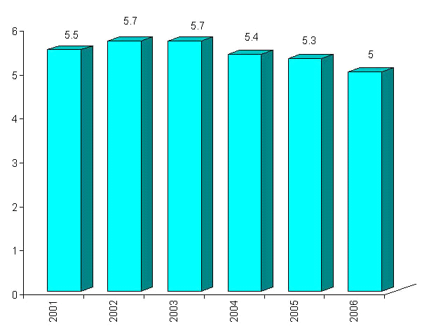 (Gün), 2001-2006 Türkiye deki