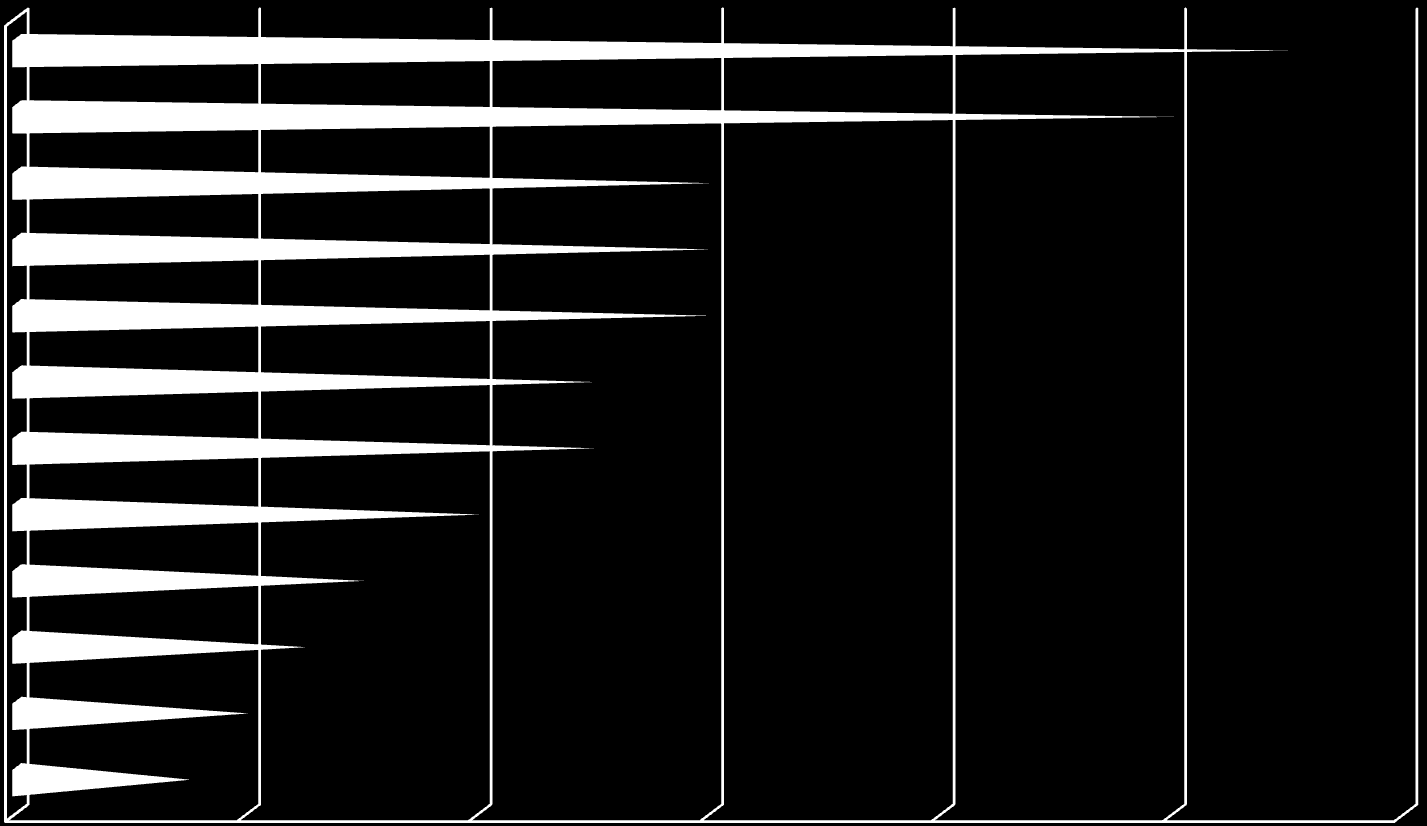 Sanayide Sektörel Enerji Maliyetleri Oranı Çimento 55% Amonyak 50% Aluminyum Çelik Cam 30% 30% 30% Gübre Kağıt 25% 25%