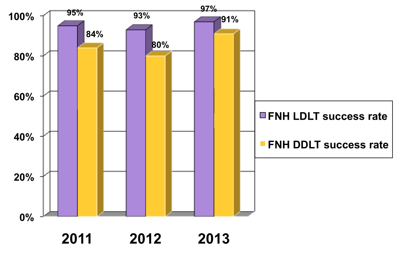 LIVER TRANSPLANTATION SUCCESS RATE AT THE FLORENCE NIGHTINGALE