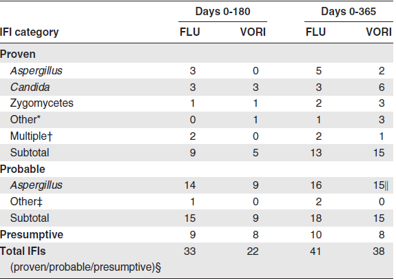 180 günde mikrobiolojik olarak tanımlanan kanıtlanmış/olası fungal infeksiyonlar 17