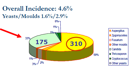 %7 %26 %29 11802 hasta (Transplantlar dışında) %10 %14 %9 538 kanıtlanmış veya