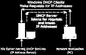 DHCP IPv4 and IPv6 DNS to Add Scope Elbistan Meslek Yüksek Okulu