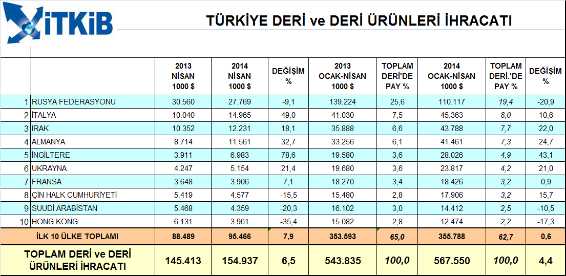 Deri ve deri ürünleri ihracatında diğer öne çıkan ülkeler arasında bu dönemde ihracatta % 22 artış göstererek 43,8 milyon dolara yükselen Irak ve % 21 artarak 23,8 milyon dolara çıkan Ukrayna