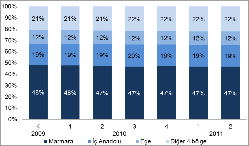 Bölüm 2 Konut Kredisi Tüketici Profili Marmara Bölgesi ve İstanbul Türkiye de kullanılan konut kredisi tutarında en büyük payı oluşturmaktadır İllere göre konut kredisi tutarı sabit bir seyir