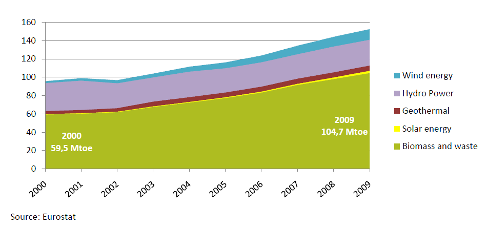 2000-2008 arası AB 27 ülkelerinde yenilenebilir enerji iç tüketimi (Mtep) Kaynak: