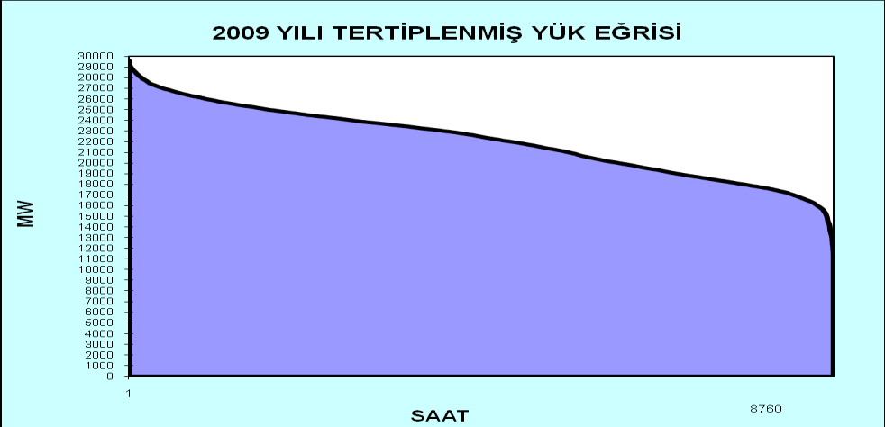 II.3. 2008 2009 Yılları TertiplenmiĢ Yük Eğrileri Grafik 5: 2008 yılı tertiplenmiģ yük eğrisi Grafik 6: 2009 yılı tertiplenmiģ yük eğrisi II.4.