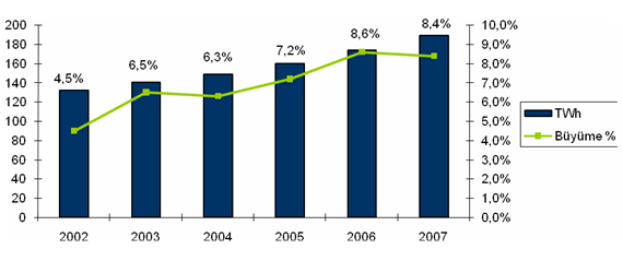 2008 yılı itibariyle; Üretim : 189.429 GWh Net Tüketim : 161.947 GWh Kayıp-kaçak oranı: % 14.5 OECD ortalaması % 6.