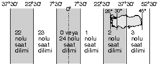 Meridyenlerin Özellikleri Başlangıç meridyeninin 180 doğusunda, 180 de batısında olmak üzere, toplam 360 meridyen vardır.