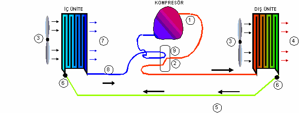 Şekil 1.2 Isı pompası çalışma prensibi Isı pompaları ve klima sistemlerinin mekanik parçaları aynıdır. Bu nedenle bir evin ısıtma ve soğutmasını ayrı sistemlerle yapmak ekonomik değildir.