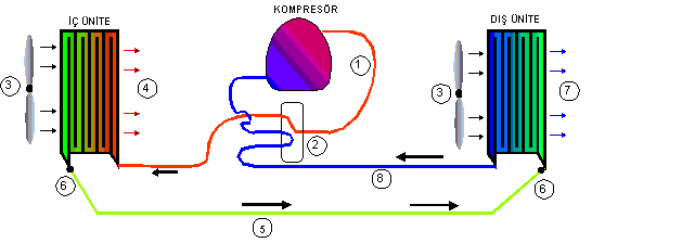 Şekil 1.3 te kompresör soğutucu akışkanı dönüştürme vanasına yüksek basınçlı buhar halinde pompalar (1). Burada soğutucu akışkan ısısını vermek üzere dış üniteye yollanır (2).