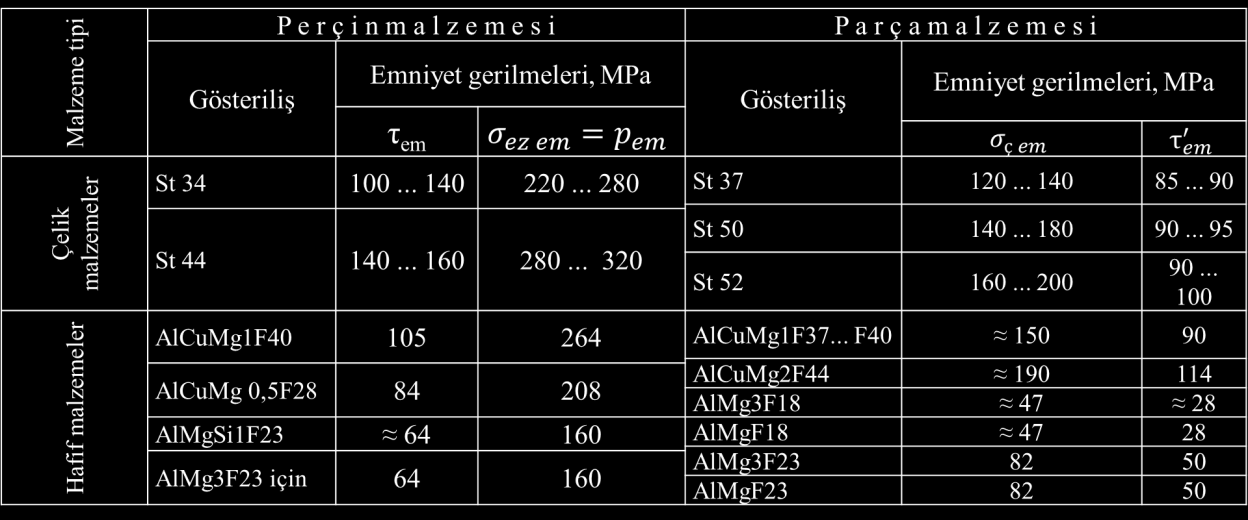 Kalınlığı s 12 mm, genişliği b 400 mm, malzemesi st37 olan levhalar, iki kapaklı perçin bağlantısı ile bağlanmıştır. Perçin malzemesi st34 olarak verilmektedir.