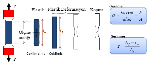 Malzeme olarak Çelik Çeliğin mekanik özellikleri çekme deneyi sonucunda elde edilen gerilme - şekil değiştirme grafiği yardımıyla belirlenir.