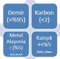 Yapısal Çelik Dövülerek, preslenerek ve haddeden geçirilerek şekil alabilen demir alaşımlara çelik denir. Çelik esas itibariyle bir demir + karbon alaşımdır. Yüksek ölçüde demir, düşük ölçüde karbon.