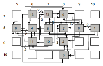FPGA Optimizasyonu Yerleşim Problemi: Lojik blokların fiziksel düzenlenmesidir. FPGA performansını belirler. Yönlendirme Problemi: CLB I/O Bloklar ile metal hatların arabağlantı işlemidir.