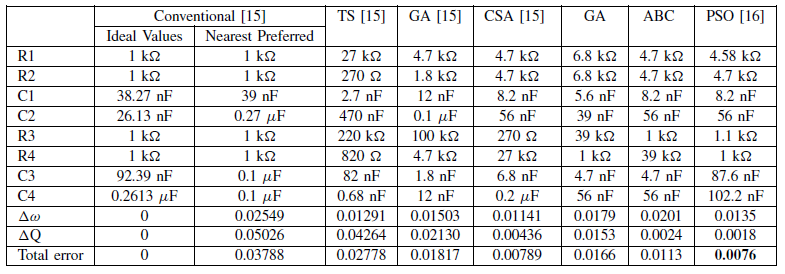 VCVS Butterworth Aktif Filtre Tasarım Kriterleri : E12 serisine uygun ayrık eleman değerleri : ω c1, ω c2 = 10k rad/sn Direnç (Ω) Kapasite (pf) Q 1 = 1/0.7654 Q 2 = 1/1.
