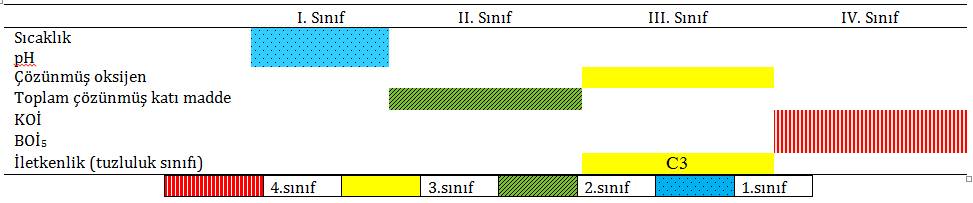 Organik madde yükü (ton/gün) F. Turan, G. Ülkü Tablo 13: Numune alma noktalarındaki KOİ ve BOİ5 yüklerinin (ton/gün) aylara göre değişimleri.