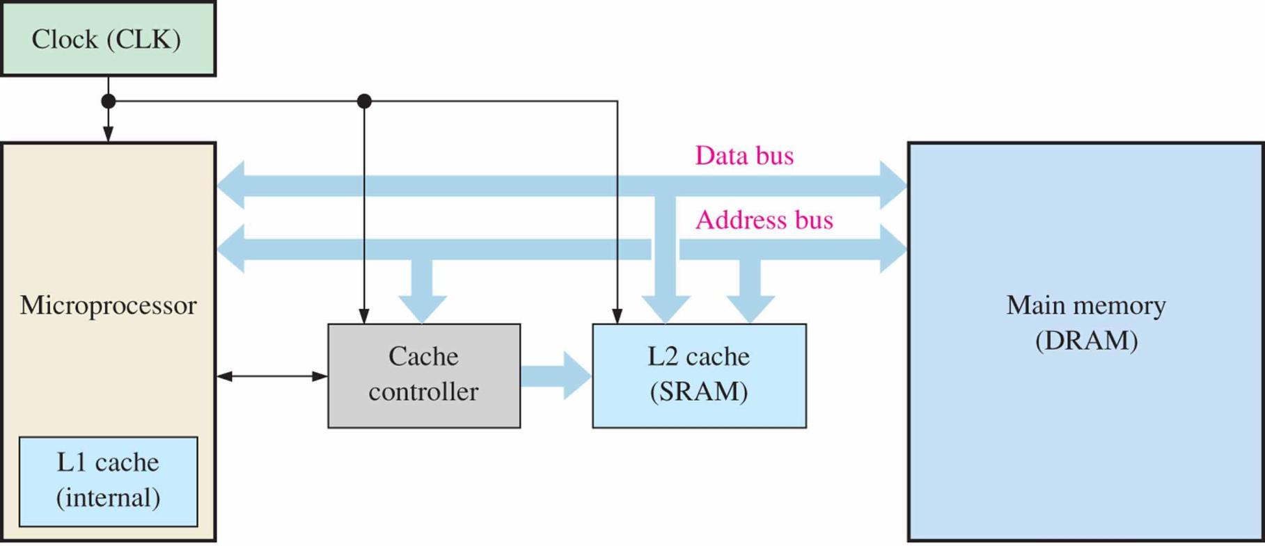 Block diagram showing L1 and L2