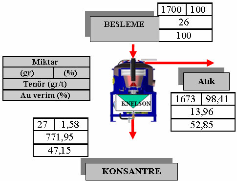 180 OKTAY CELEP - İBRAHİM ALP- HACI DEVECİ - MİTHAT VICIL - TUĞBA YILMAZ Çizelge 3: Knelson ayırıcısının deney parametreleri. Table 3: Experimental parameters of KC.