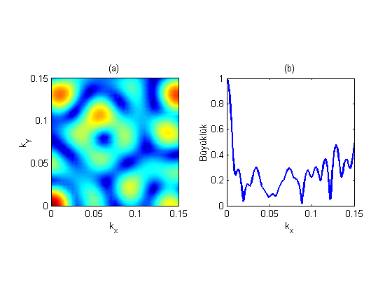 .2-6 Hz frekans aralığı incelenmiştir. Kullanılan veri uzunluğu saattir ve veri grubu 5 er dakikalık 2 parçadan oluşmaktadır. Şekil 3. Avcılar da kullanılan dizilimlerin yuvarlatma fonksiyonları.