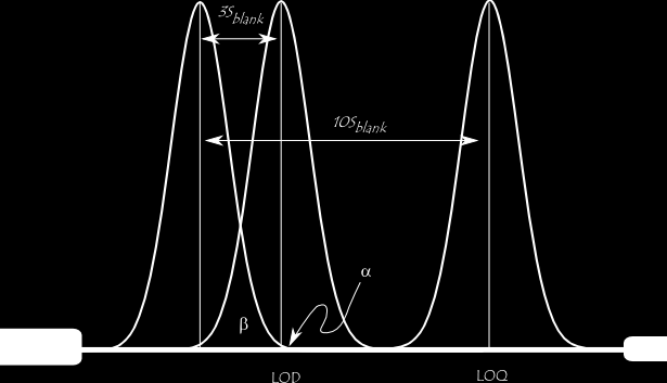 Tayin sınırı ( LOQ; Limit of Quantification) Kantitatif