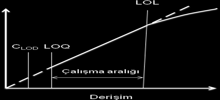 Kalibrasyon eğrisi ve çalışma aralığı: Belirtme Sınırı (LOD), LOD = X kör + 3S kör (Gözlenebilme sınırı) Tayin Sınırı (LOQ) LOQ = X kör + 10S kör (Niceleme sınırı) Sinyal 0.2168 0.4256 0.6516 0.