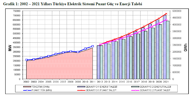 Türkiye Elektrik Enerjisi Kurulu Güç Kaynak : Türkiye Elektrik