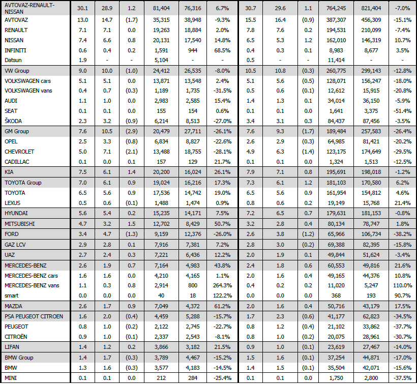 NEW CAR AND LCV1 SALES IN RUSSIA BY GROUPS FOR JANUARY DECEMBER /2013 AND DECEMBER /2013 Brand / Group December 2013 YoY 2013 YoY 2013 YoY 2013 YoY ALMANYA #### ##### FRANSA #### ##### BİRLEŞİK