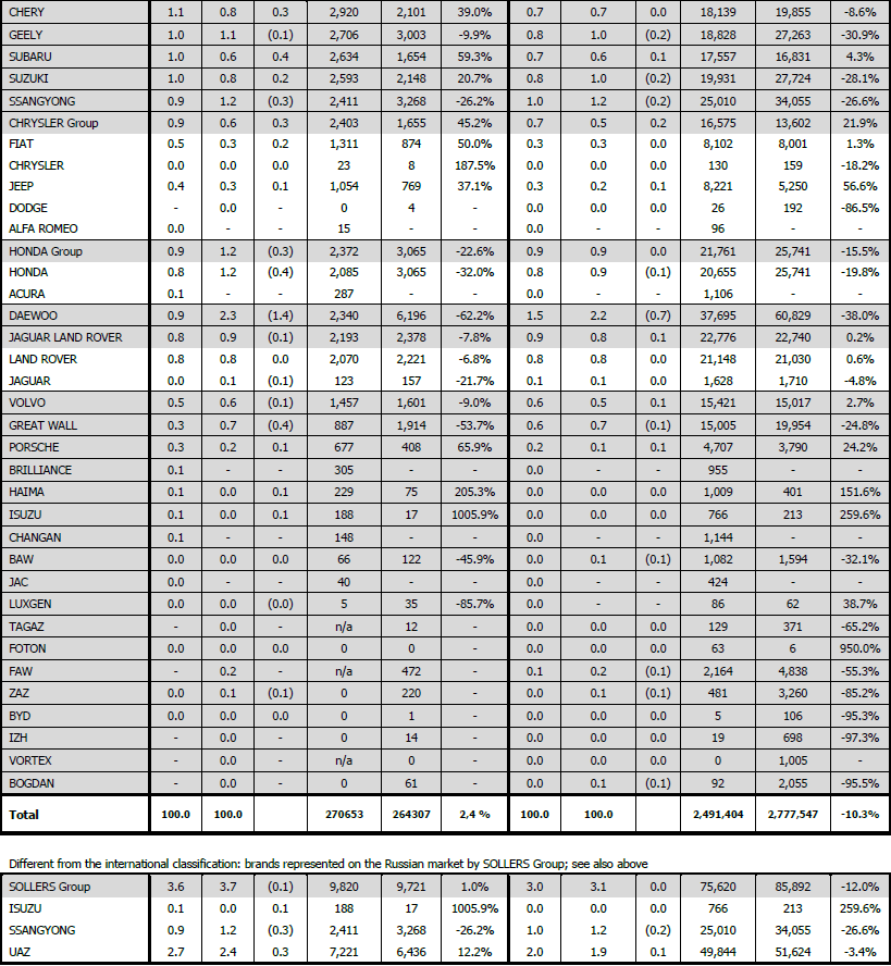 Brand / Group December % Share Volume % Share January-December Volume 2013 YoY 2013 YoY 2013 YoY 2013 YoY ALMANYA ##### ###### 32 FRANSA ##### ###### 14 BİRLEŞİK KRALLIK ##### ###### 31 İTALYA #####