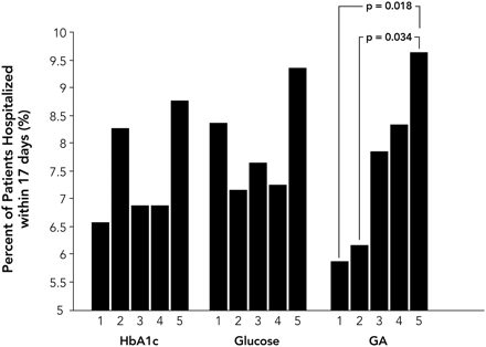 Glikozile albumin düzeyi 17 gün içinde hastaneye