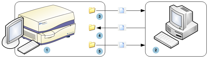 4 Dosya Paylaşımı Dosya Paylaşımı Diyagramda, ağ üzerinden Müşteri Dosya Sunucusundan (FS) erişilebilecek üç dizin (klasör) ve dosyalarda hangi tür eylemlerin oluşacağı resmedilmiştir.