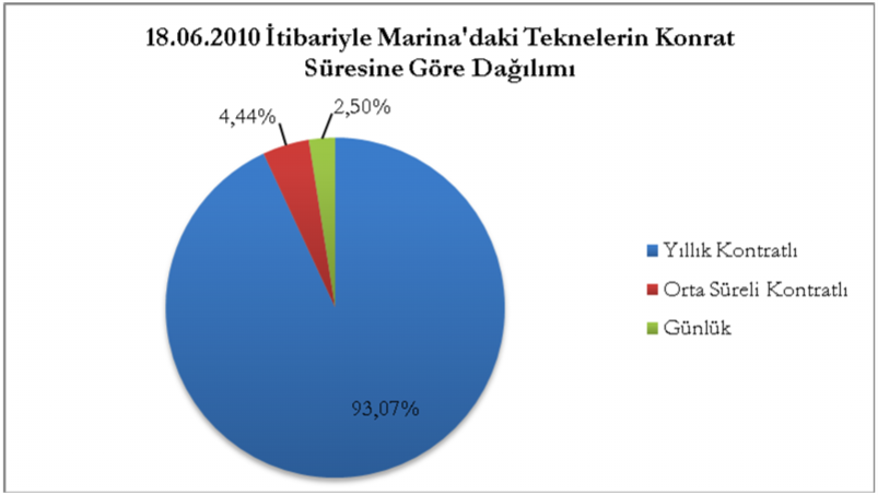 Marina daki teknelerin %93,07 sinin yıllık, %4,44 ünün orta süreli ve yalnızca %2,5 inin günlük kontratı bulunmaktadır.