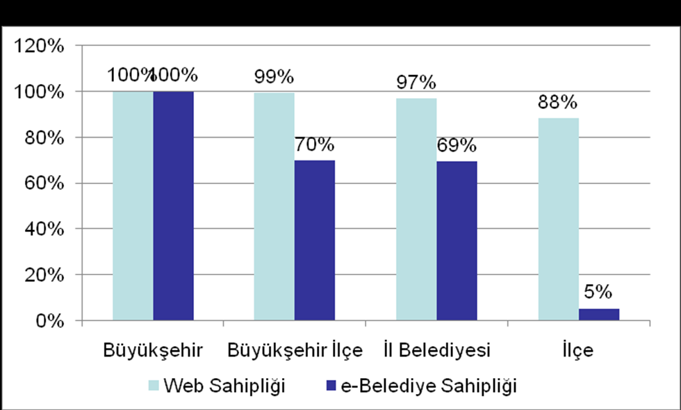 (*): 758 il, ilçe belediyesini kapsıyor (Belde belediyeleri hariç) (**): TUİK 2005 (Arslan, 2006:97) dan uyarlandı.