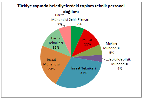 KENTGES Faaliyet Raporu 19 Ankette Türkiye genelinde belediyelerdeki toplam teknik personel dağılımına bakıldığında ise % 31 oranında inşaat teknikeri, ardından % 23 oranında inşaat mühendisi