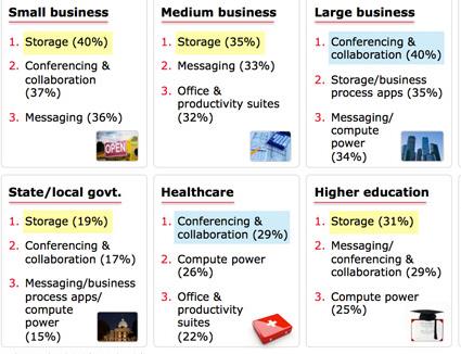 Dünyada Bulut Bilişim Kullanımı Kaynak: Rightscale 2014, State