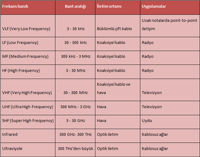 Kablosuz iletişimde kullanılan frekans bantları Radyo sinyallerinin iletilmesi için farklı bantlara ihtiyaç duyulmaktadır. Her frekans bandının atmosferde yayılım karakteristiği farklıdır.