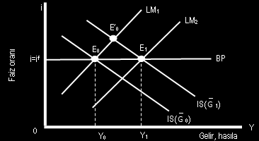 Sabit Kur Sisteminde Maliye Politikası Tam sermaye hareketliliğinin olduğu koşulda; Mali genişleme IS eğrisini sağa IS(G1) e kaydırır. Ekonomi E 0 noktasına gelir.