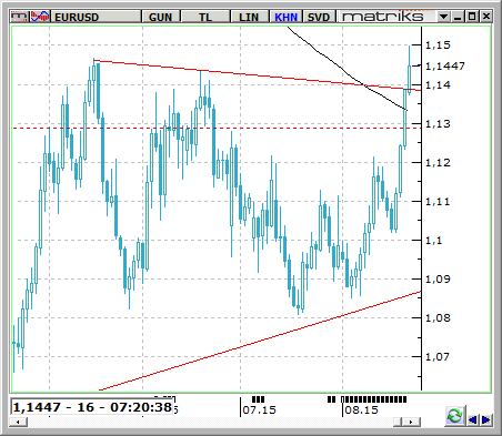 EUR / USD Çin ve FED, küresel piyasalardaki önemli taşları son 2 haftadır yerinden oynatarak bir çok finansal enstrümanda önemli değişimlerin gerçekleşmesine sebebiyet veriyor.