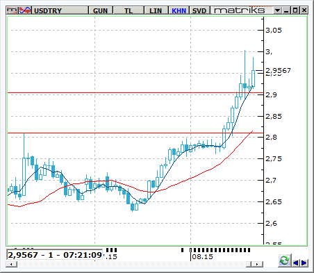 USD / TRY Geçen hafta Dolar/TL paritesinde önemli seviyelerin test edildiği, tansiyonun ve volatilitenin arttığı zorlu bir haftayı geride bırakmıştık.