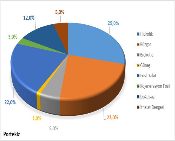 Türkiye jeotermal, rüzgâr ve güneş enerjisi bakımından zengin enerji kaynaklarına sahip olmasına rağmen, bu ihtiyaç ile birlikte yenilenebilir enerji tüketiminin, toplam içindeki payı ancak % 28,4