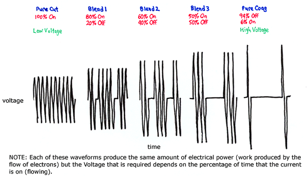 ġekil 2Elektrcerrahide kullanılan dalga frmları Deneyde Kullanılacak Cihazlar: RF303 Elektrcerrahi Analizörü Elektrcerrahi Cihazı (ESU) RF303 Elektrkterin testi için kullanılan cihazdır. 1.