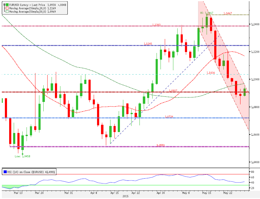 EUR/USD: Kısa vadeli ortalamalarına doğru tepki çıkışı sürebilir! Kısa Vade Direnç3 1.1044 Uzun Vade Direnç 2 1.0987 Periyod %Değişim Direnç 1 1.0934 1 Gün % 0.40 PİVOT 1.0877 5 Gün % -1.