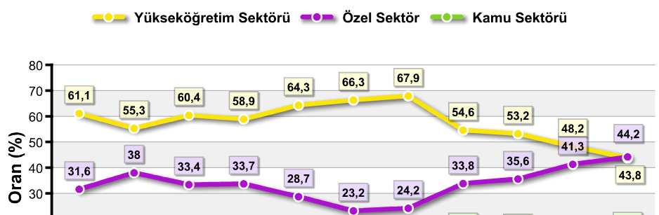 Gerçekleştiren Sektörlere Göre Ar-Ge Harcamaları