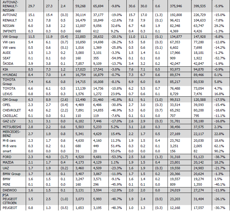 NEW CAR AND LCV1 SALES IN RUSSIA BY GROUPS FOR JANUARY - JUNE /2013 AND JUNE /2013 Brand / Group June 2013 YoY 2013 YoY 2013 YoY 2013 YoY ALMANYA #### ##### FRANSA #### ##### BİRLEŞİK KRALLIK####